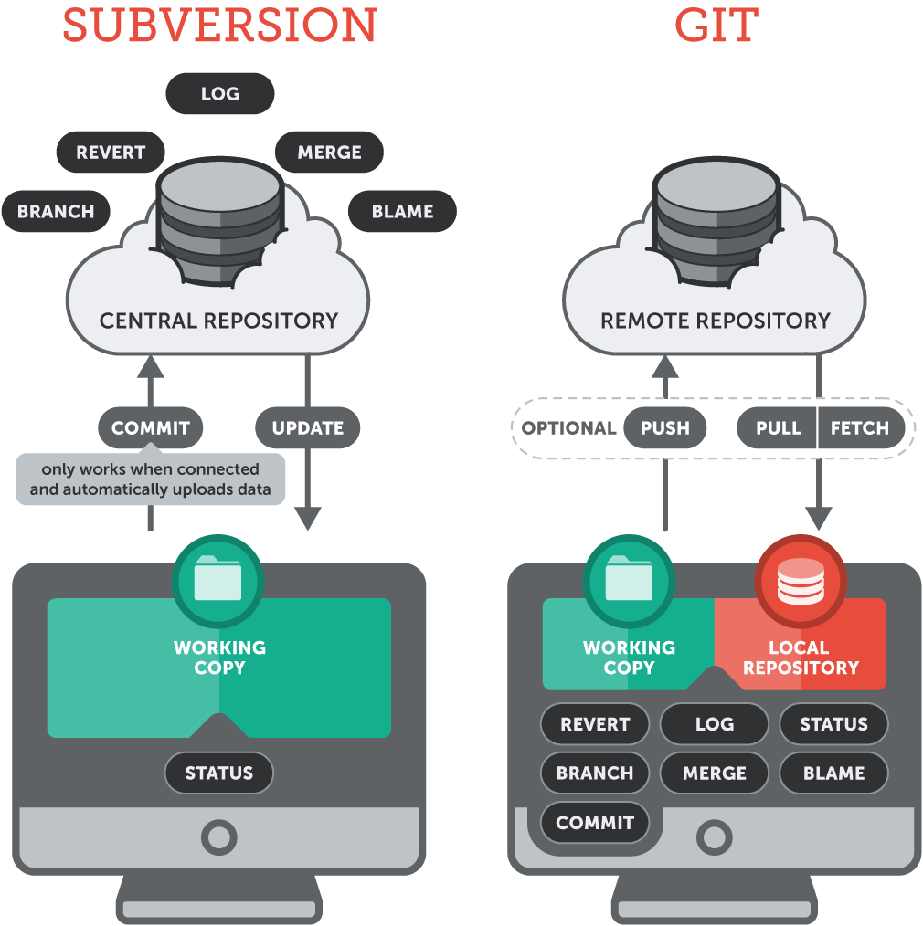 centralized vs distributed vcs