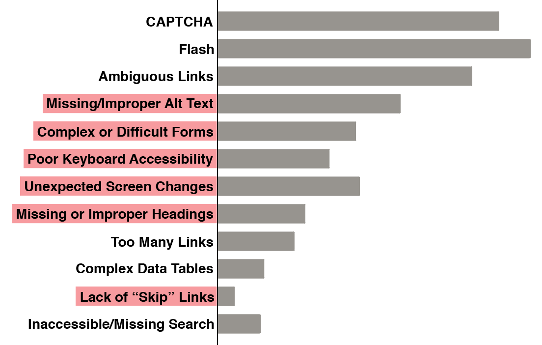 chart of most common accessibility problems