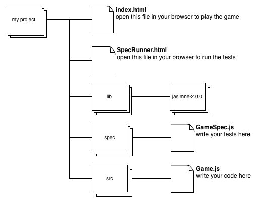 directory structure